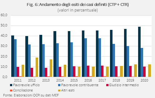 Tabella: Andamento degli esiti dei casi definiti